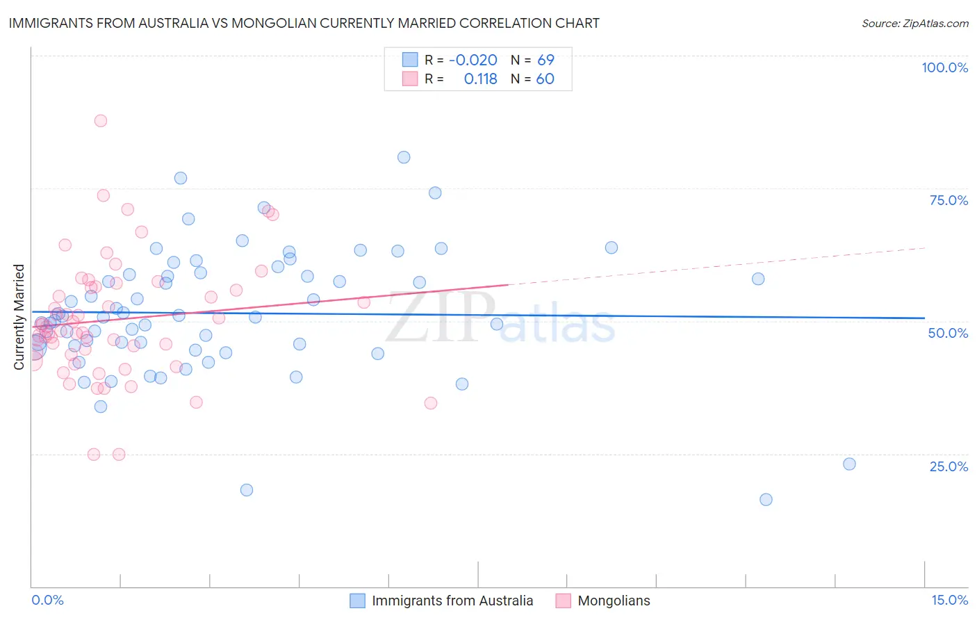 Immigrants from Australia vs Mongolian Currently Married