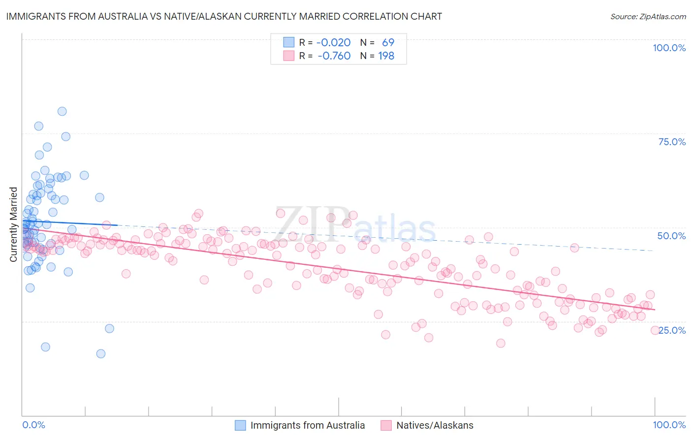 Immigrants from Australia vs Native/Alaskan Currently Married