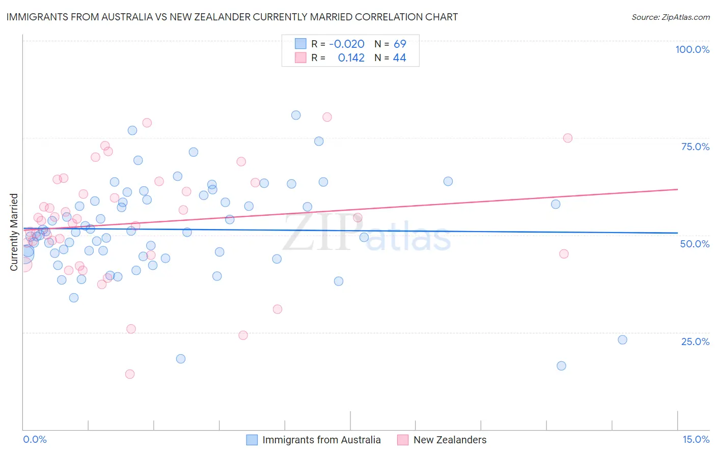 Immigrants from Australia vs New Zealander Currently Married