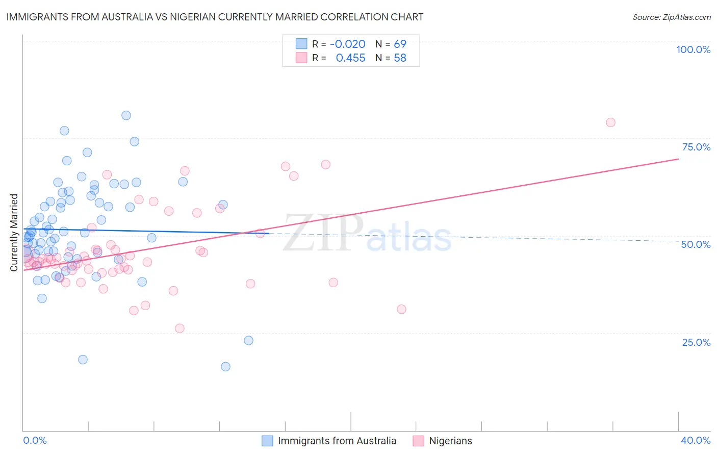 Immigrants from Australia vs Nigerian Currently Married