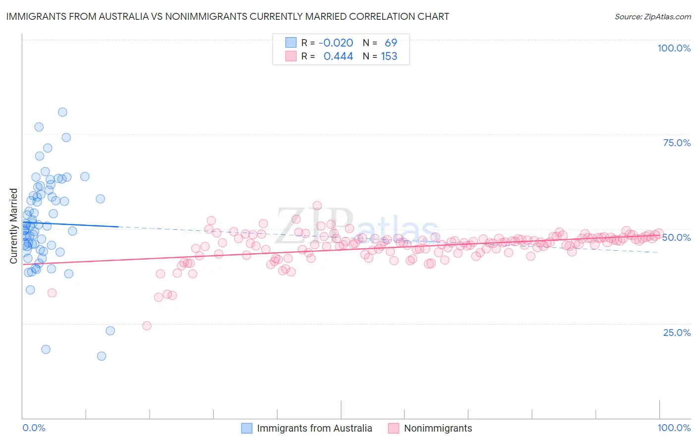 Immigrants from Australia vs Nonimmigrants Currently Married