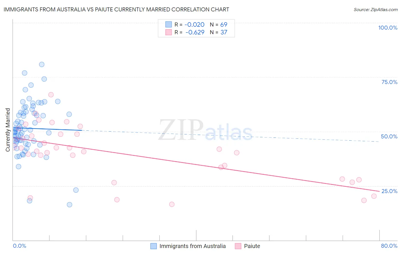 Immigrants from Australia vs Paiute Currently Married