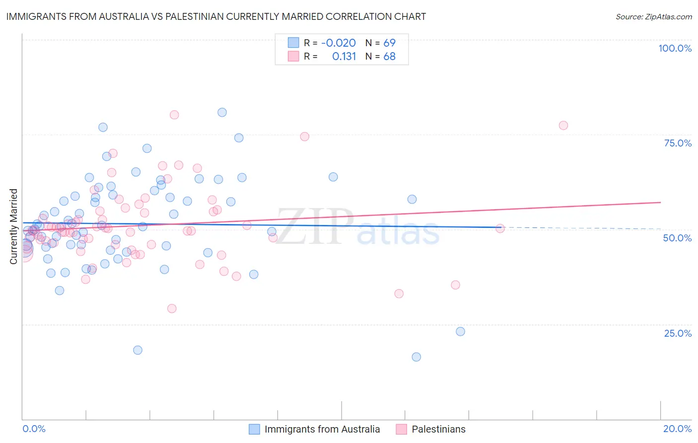 Immigrants from Australia vs Palestinian Currently Married
