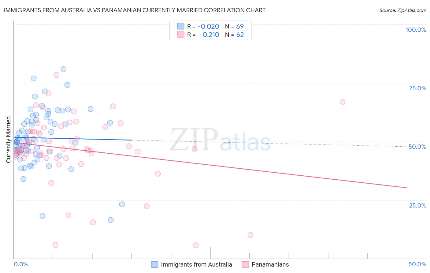 Immigrants from Australia vs Panamanian Currently Married