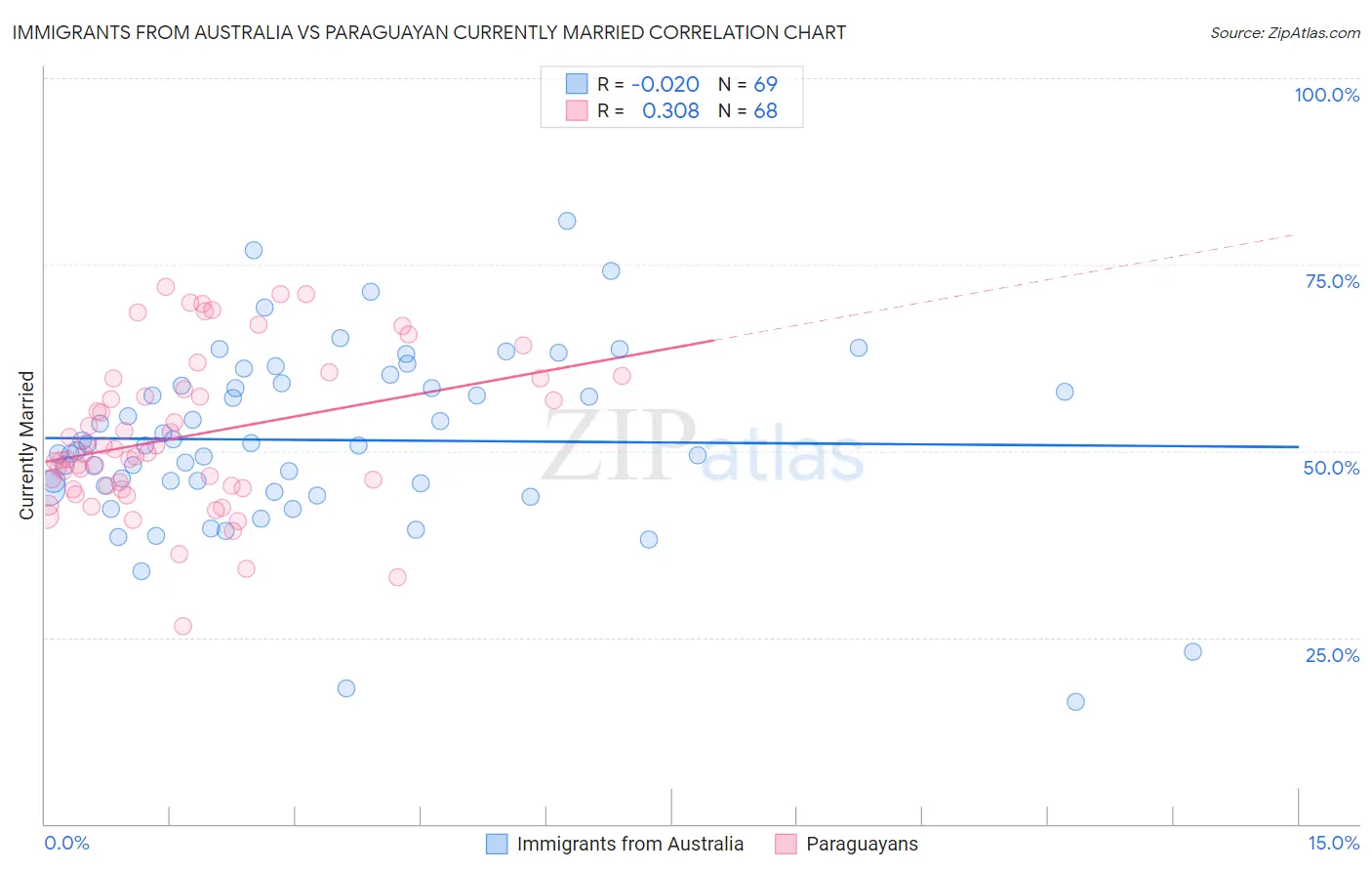 Immigrants from Australia vs Paraguayan Currently Married