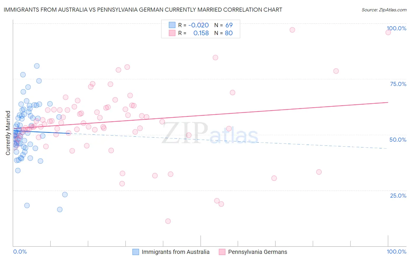 Immigrants from Australia vs Pennsylvania German Currently Married