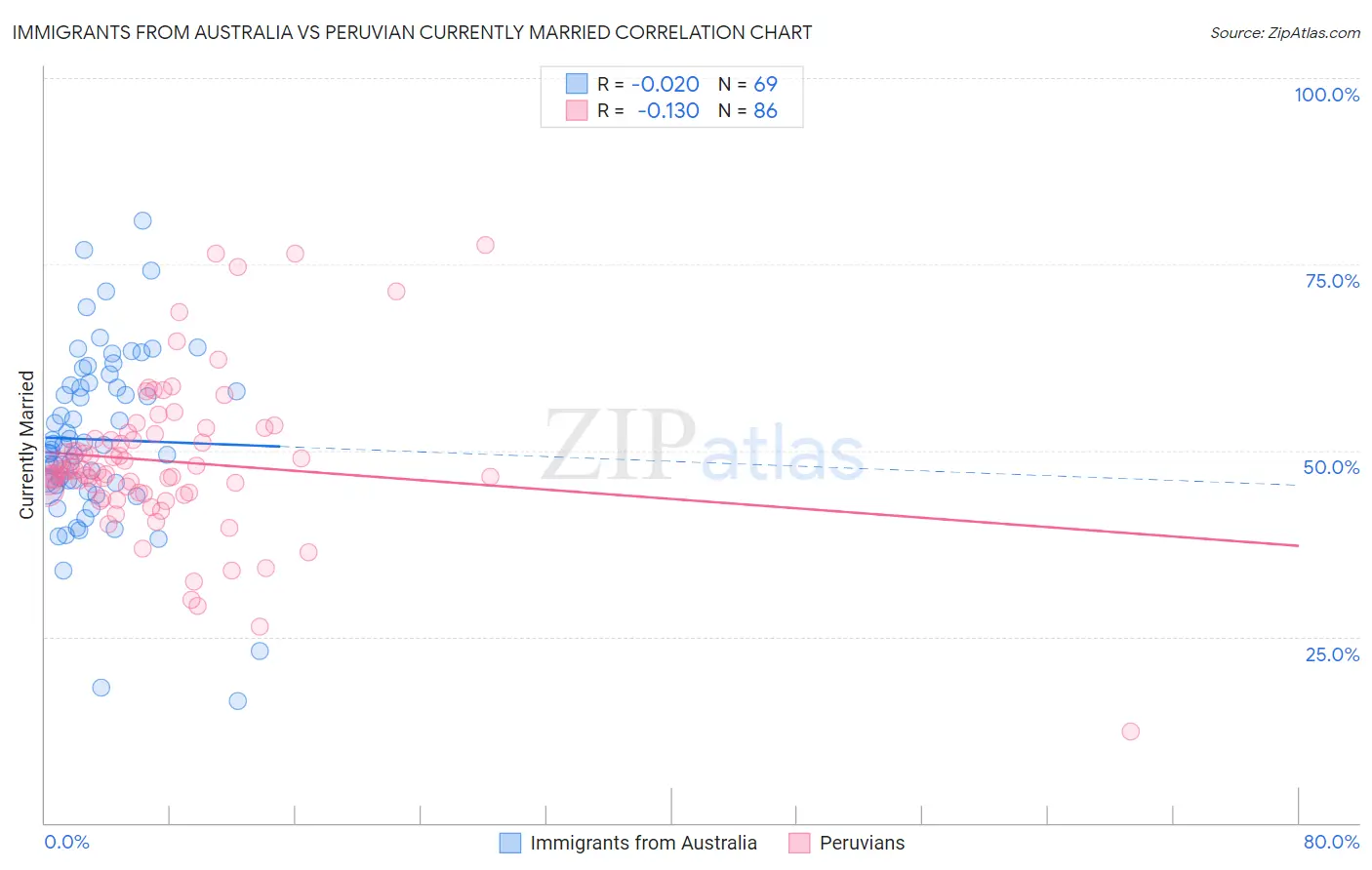 Immigrants from Australia vs Peruvian Currently Married