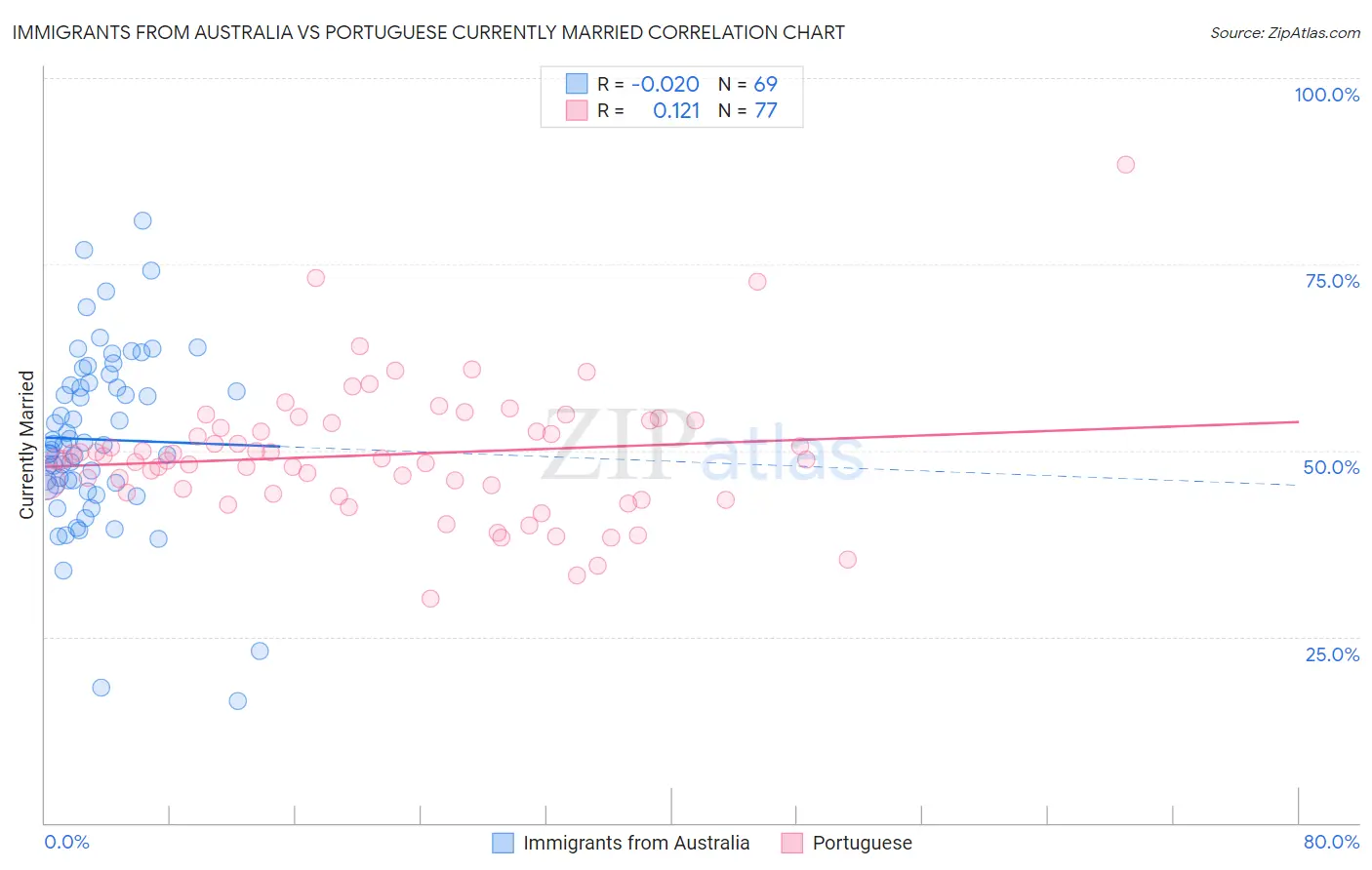 Immigrants from Australia vs Portuguese Currently Married