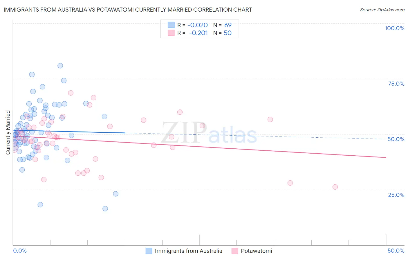 Immigrants from Australia vs Potawatomi Currently Married