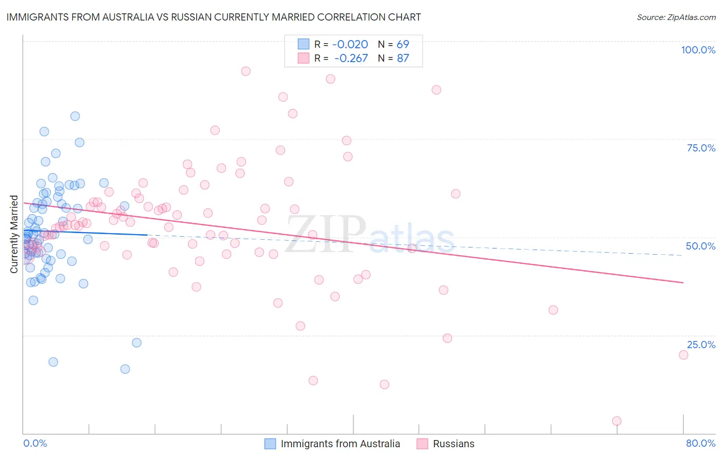 Immigrants from Australia vs Russian Currently Married