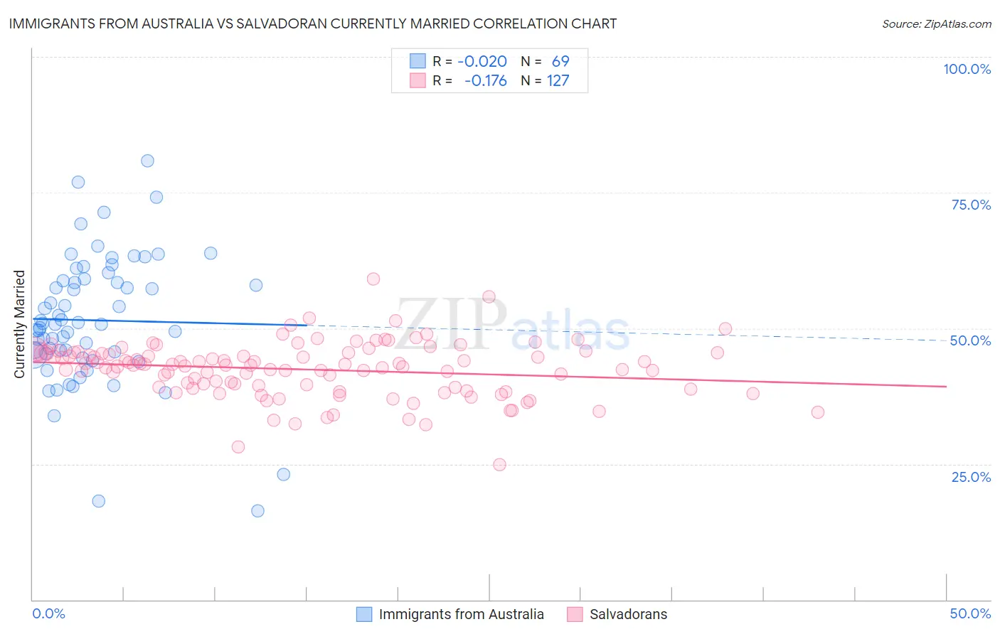 Immigrants from Australia vs Salvadoran Currently Married