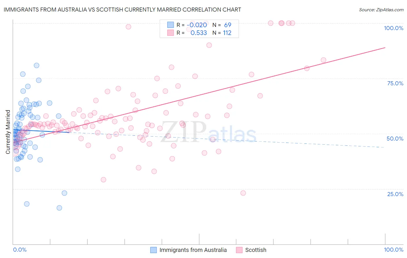 Immigrants from Australia vs Scottish Currently Married
