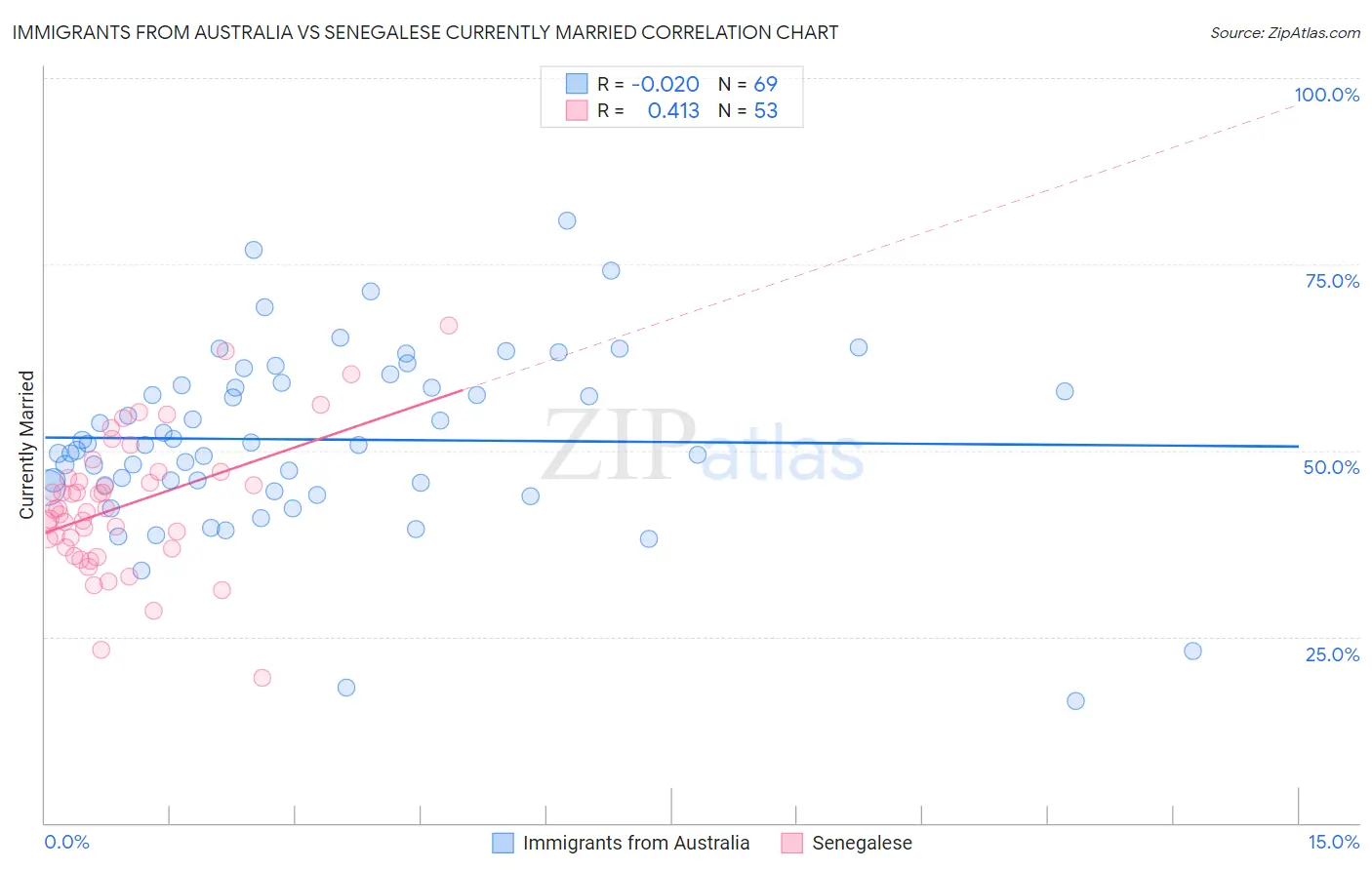 Immigrants from Australia vs Senegalese Currently Married