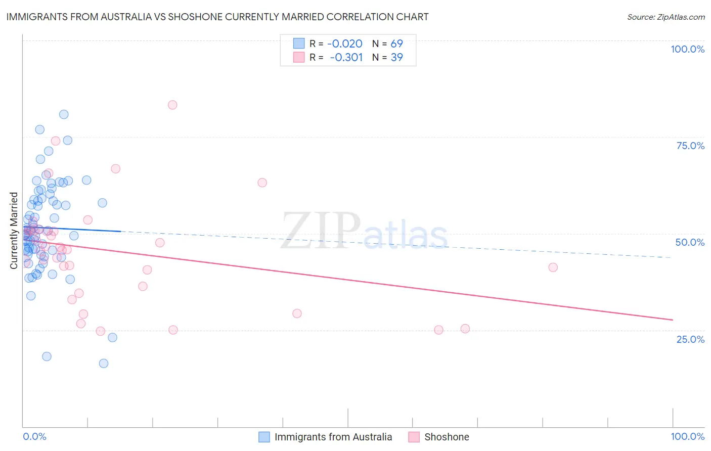 Immigrants from Australia vs Shoshone Currently Married