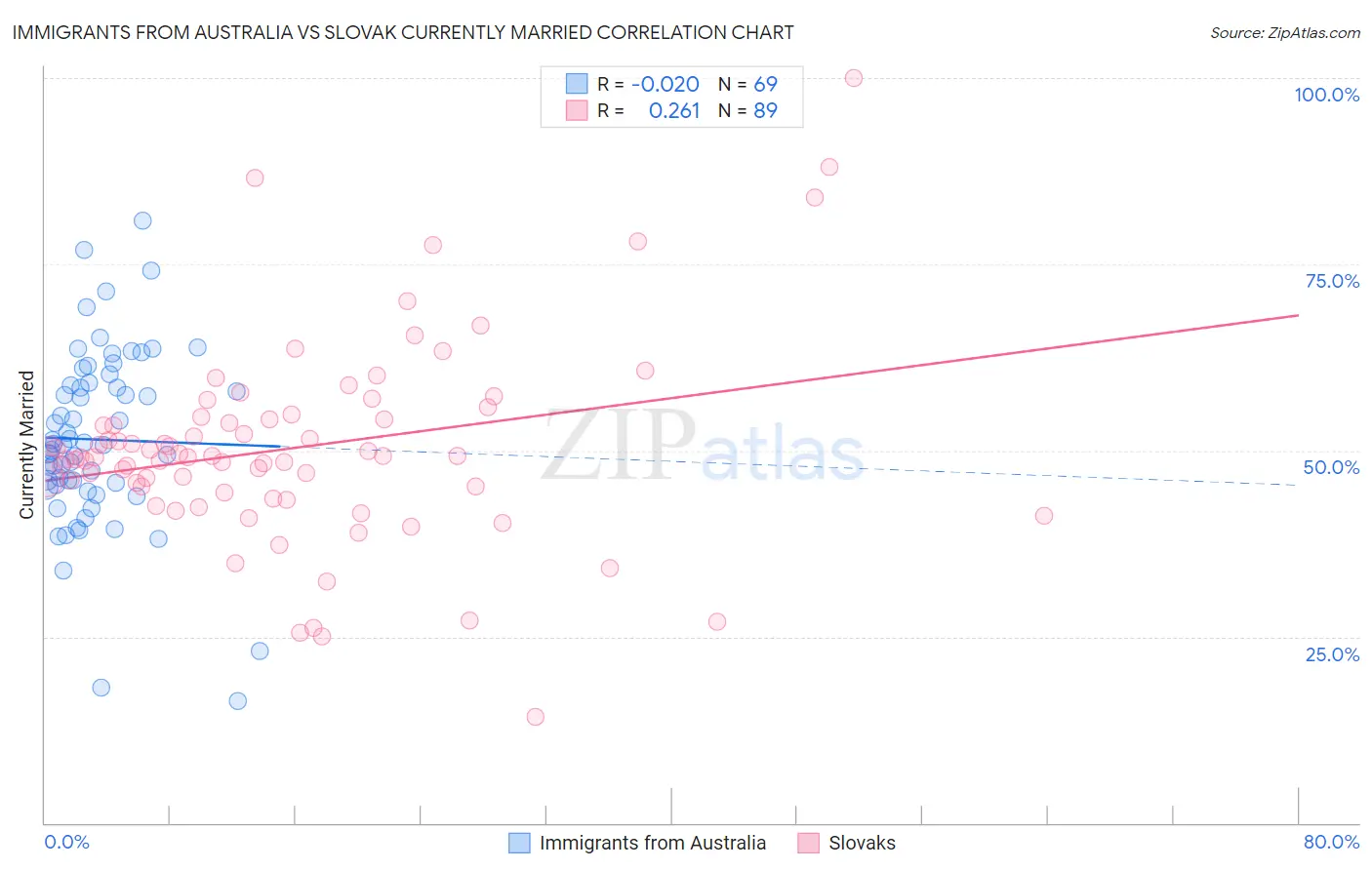 Immigrants from Australia vs Slovak Currently Married