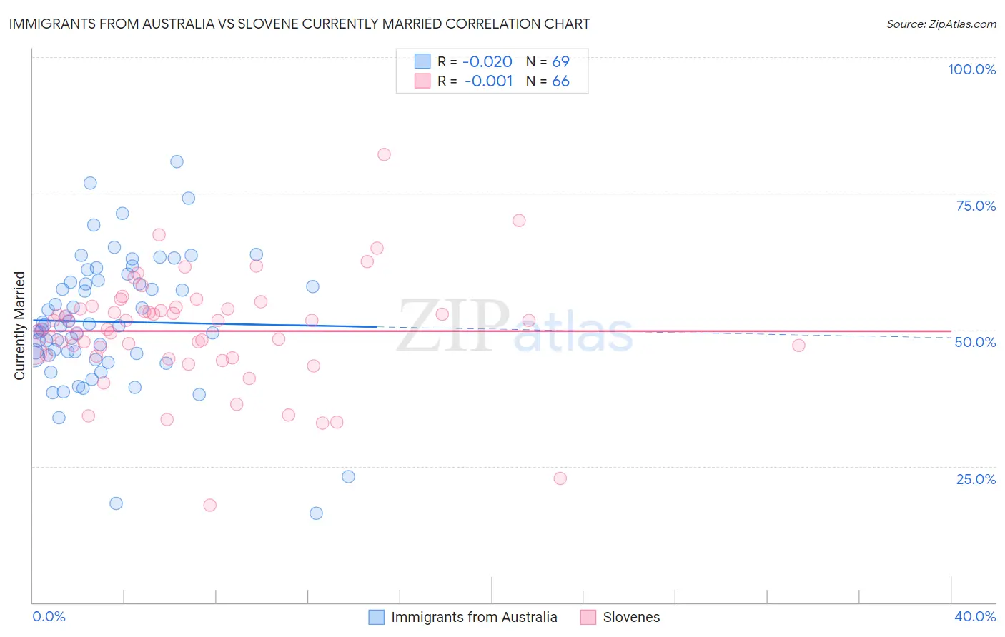 Immigrants from Australia vs Slovene Currently Married