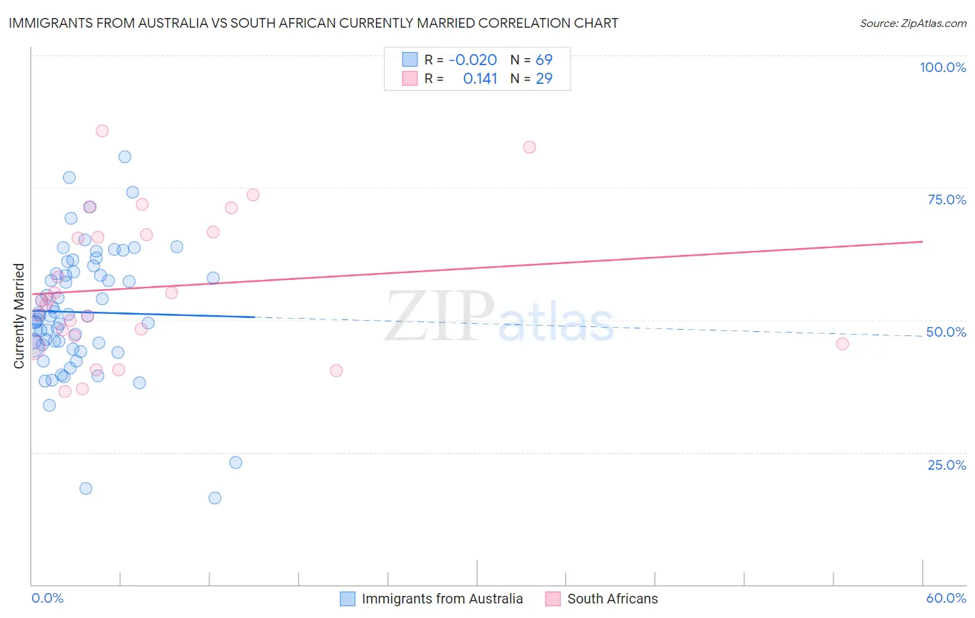 Immigrants from Australia vs South African Currently Married