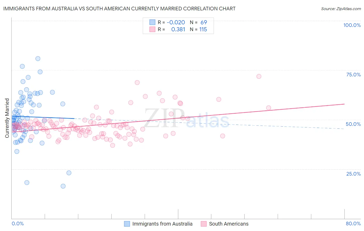 Immigrants from Australia vs South American Currently Married