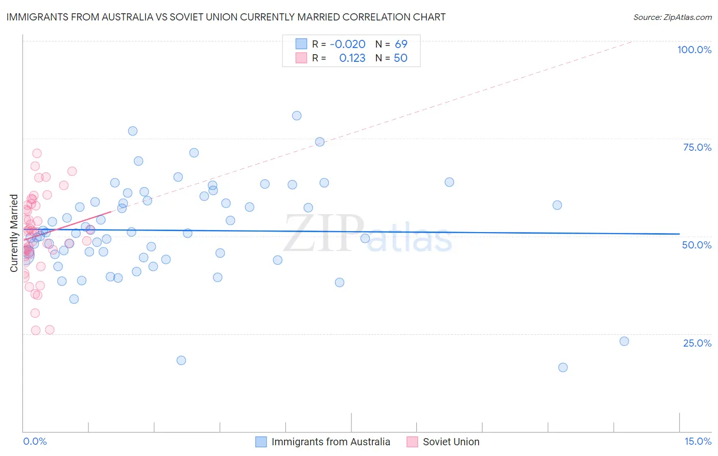 Immigrants from Australia vs Soviet Union Currently Married