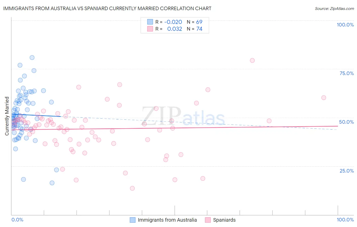 Immigrants from Australia vs Spaniard Currently Married