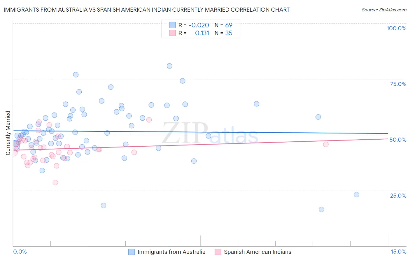 Immigrants from Australia vs Spanish American Indian Currently Married