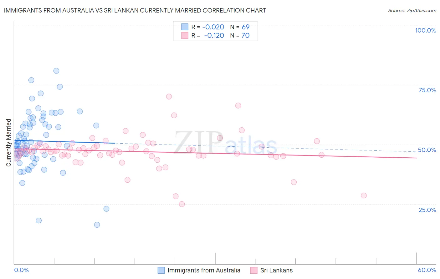 Immigrants from Australia vs Sri Lankan Currently Married