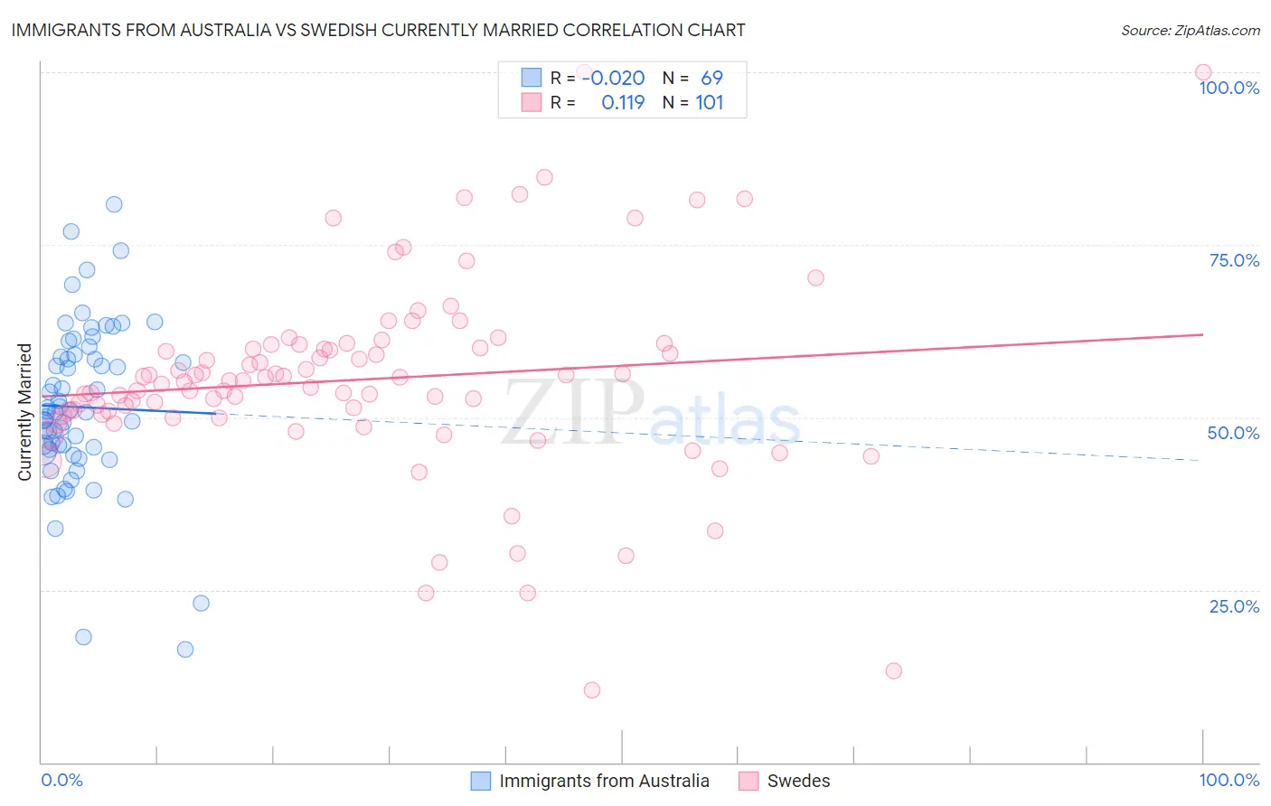 Immigrants from Australia vs Swedish Currently Married