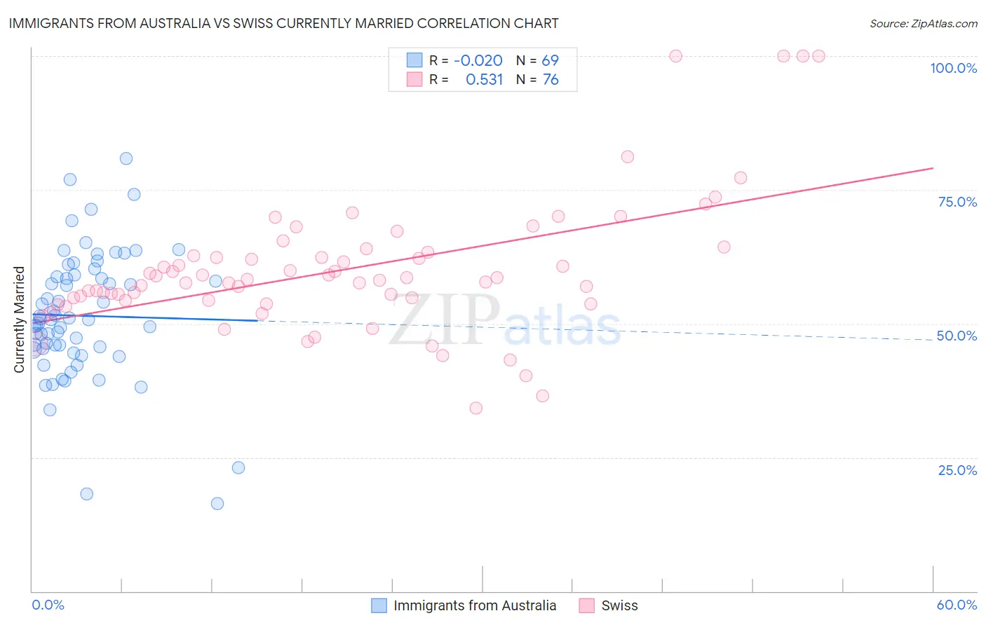 Immigrants from Australia vs Swiss Currently Married