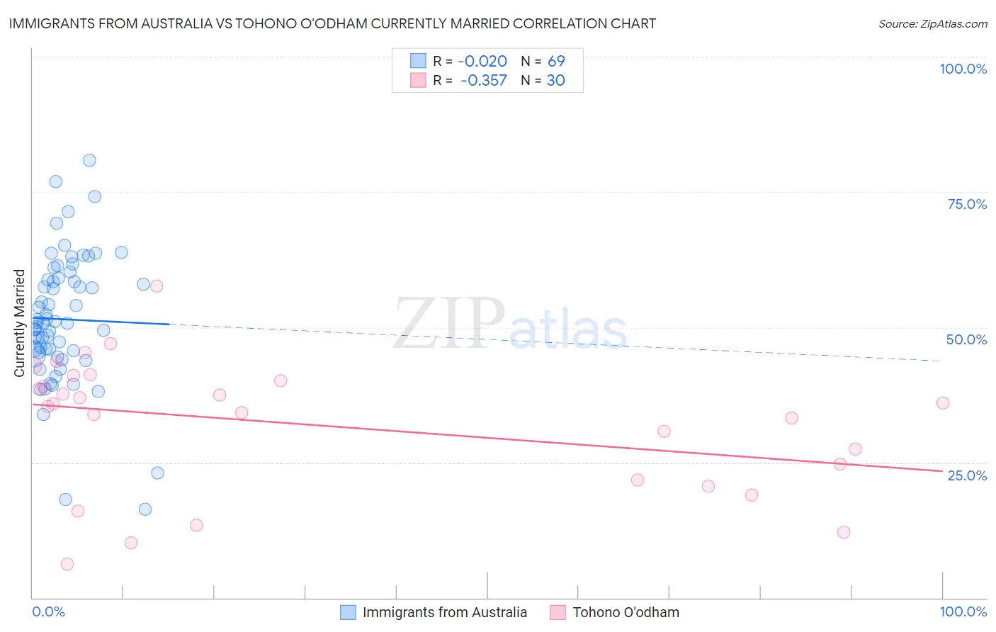 Immigrants from Australia vs Tohono O'odham Currently Married