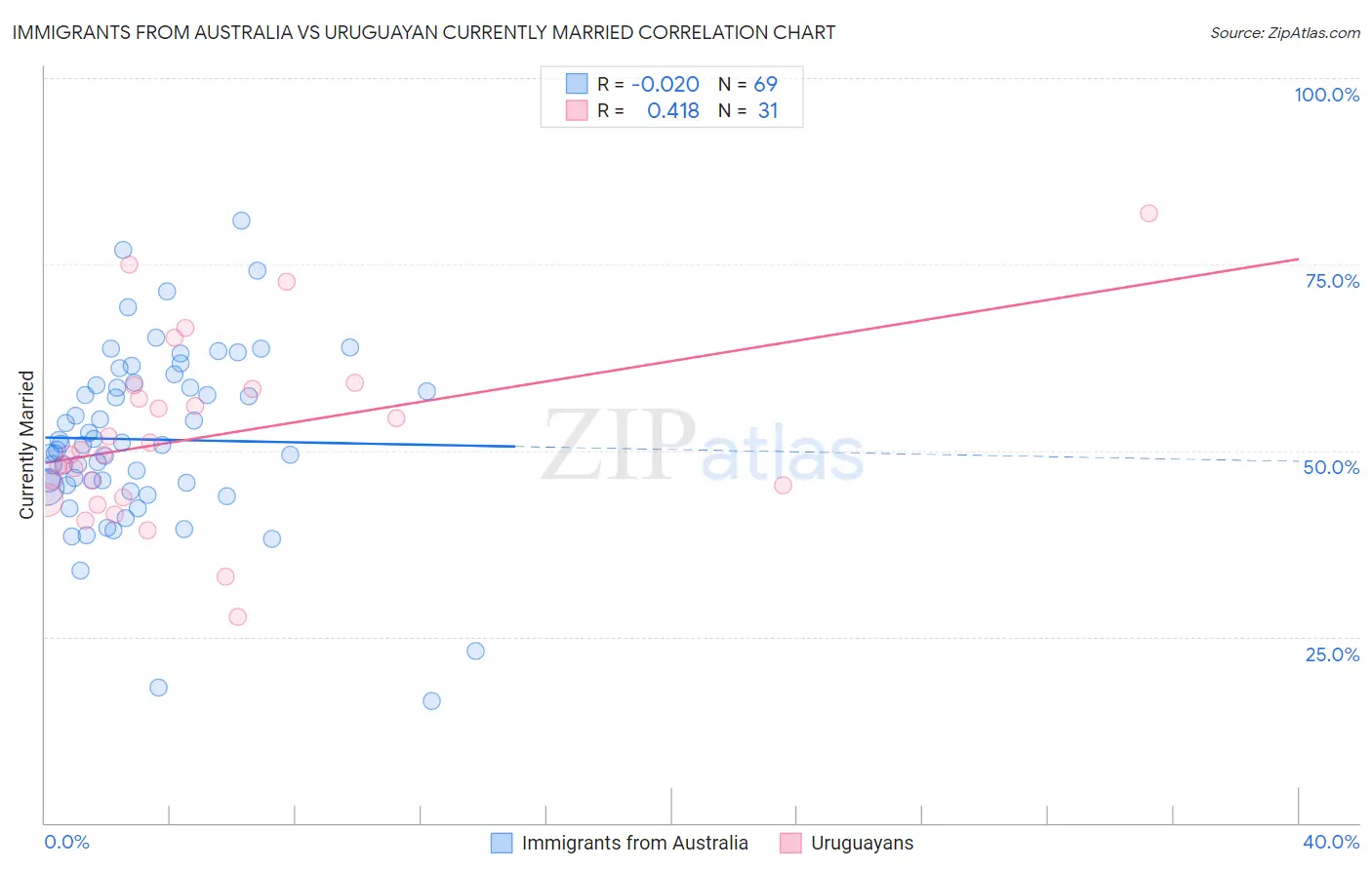 Immigrants from Australia vs Uruguayan Currently Married