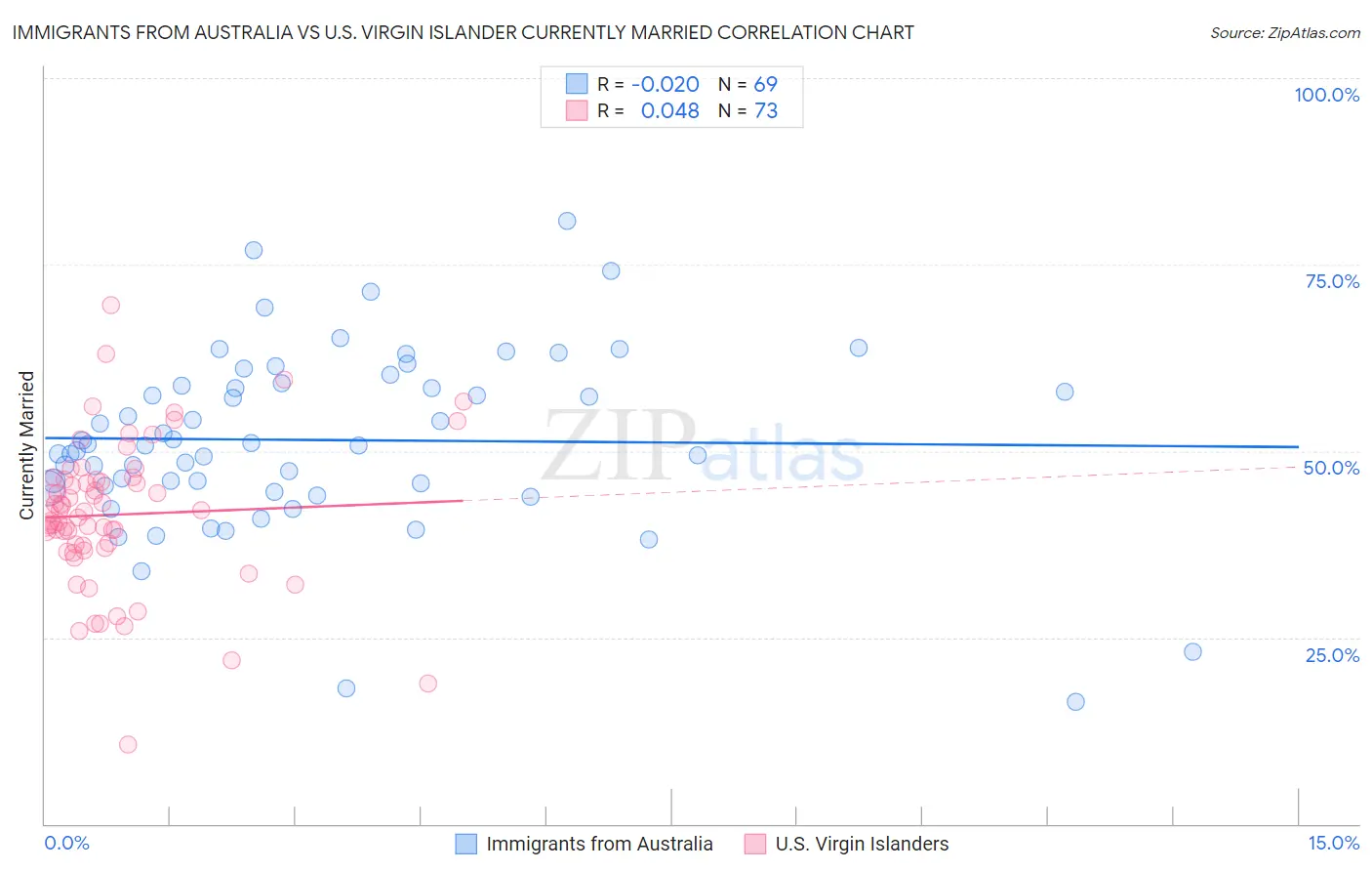 Immigrants from Australia vs U.S. Virgin Islander Currently Married