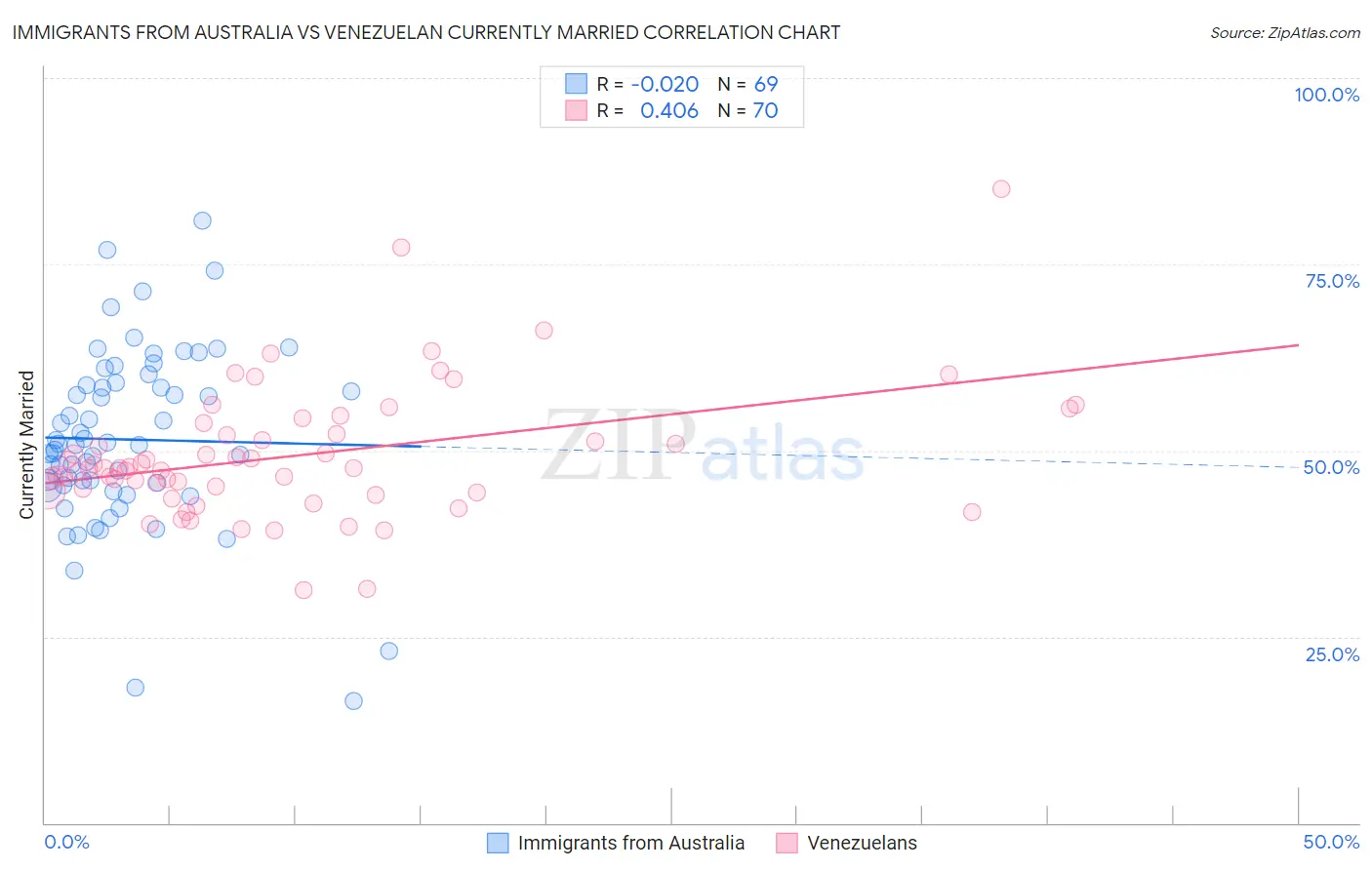 Immigrants from Australia vs Venezuelan Currently Married