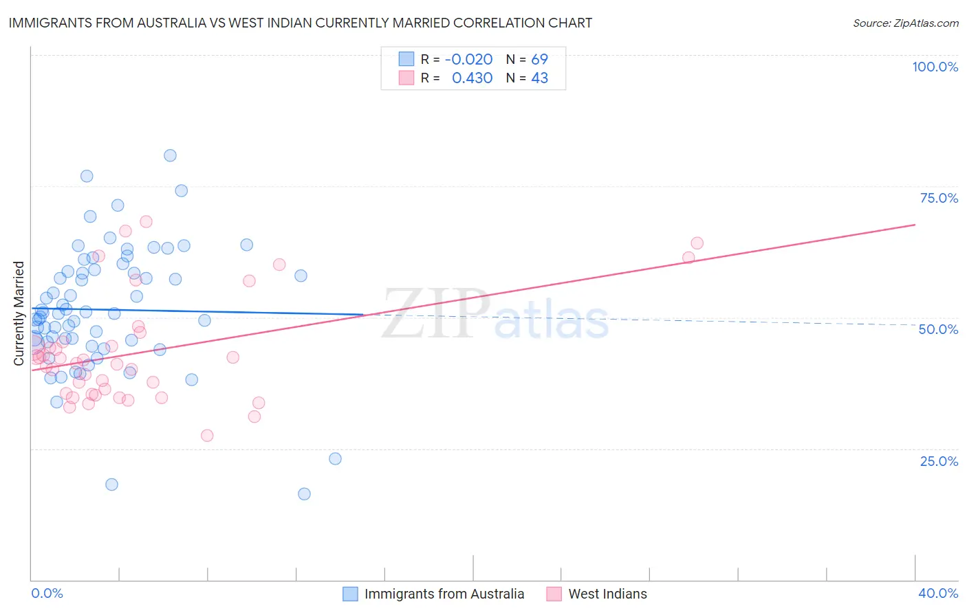 Immigrants from Australia vs West Indian Currently Married