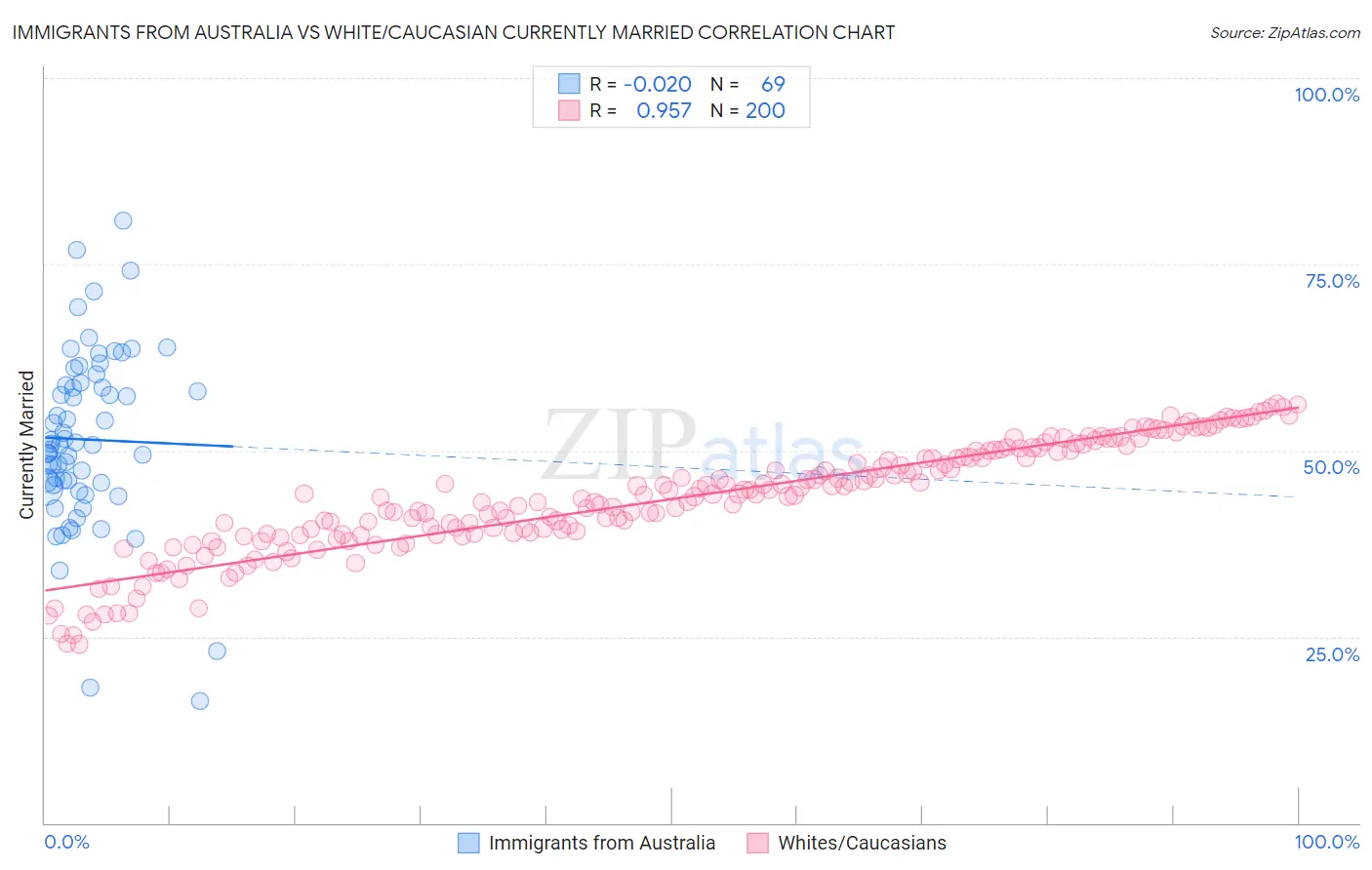 Immigrants from Australia vs White/Caucasian Currently Married