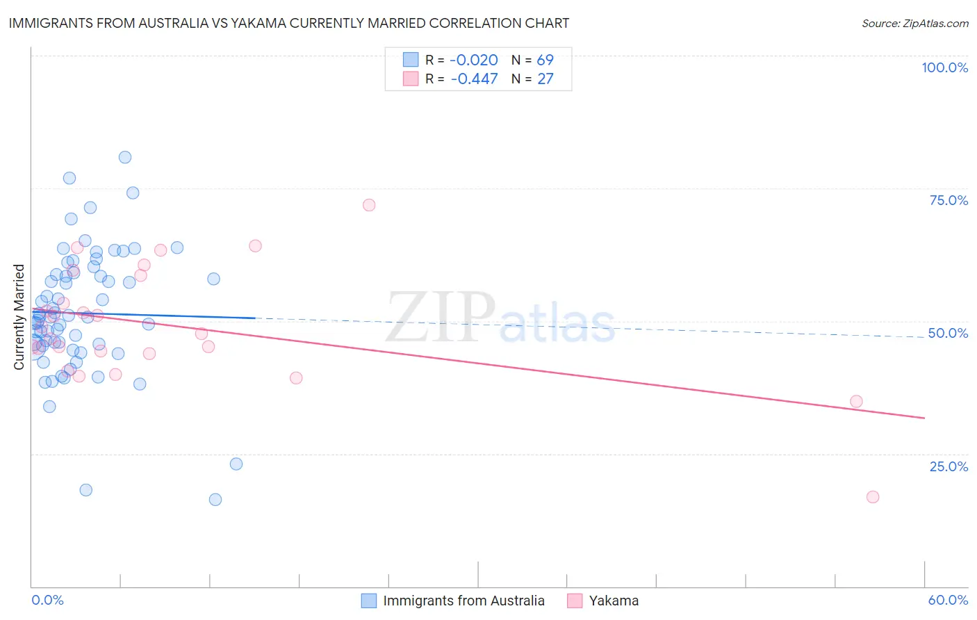 Immigrants from Australia vs Yakama Currently Married