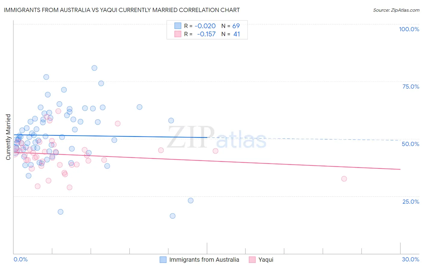 Immigrants from Australia vs Yaqui Currently Married