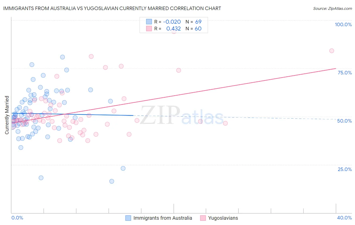 Immigrants from Australia vs Yugoslavian Currently Married