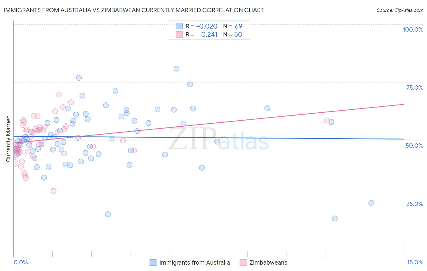 Immigrants from Australia vs Zimbabwean Currently Married