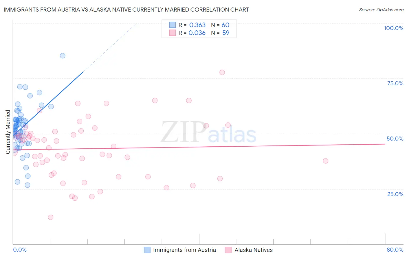 Immigrants from Austria vs Alaska Native Currently Married