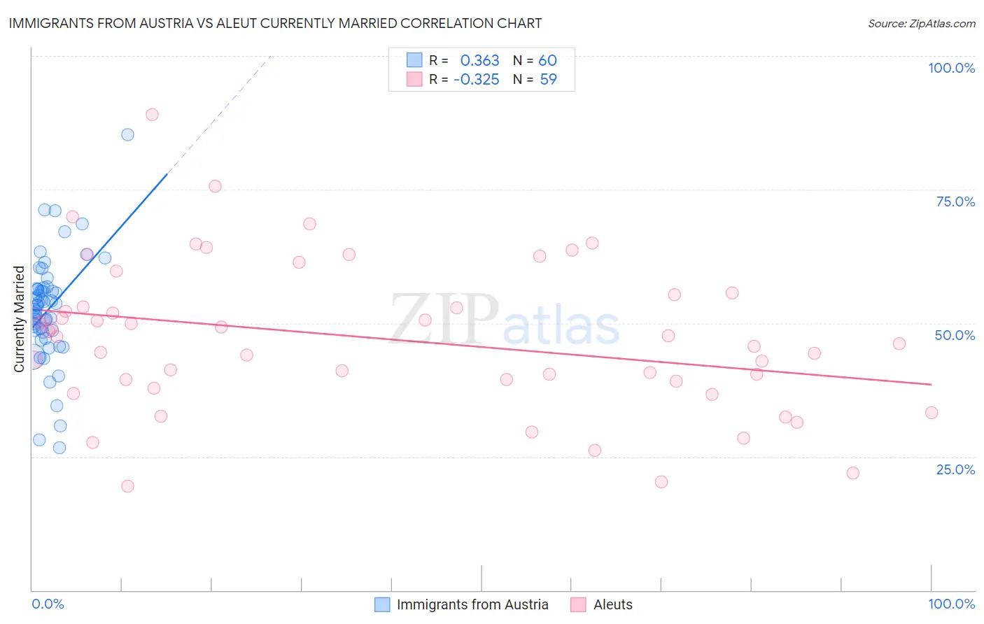 Immigrants from Austria vs Aleut Currently Married