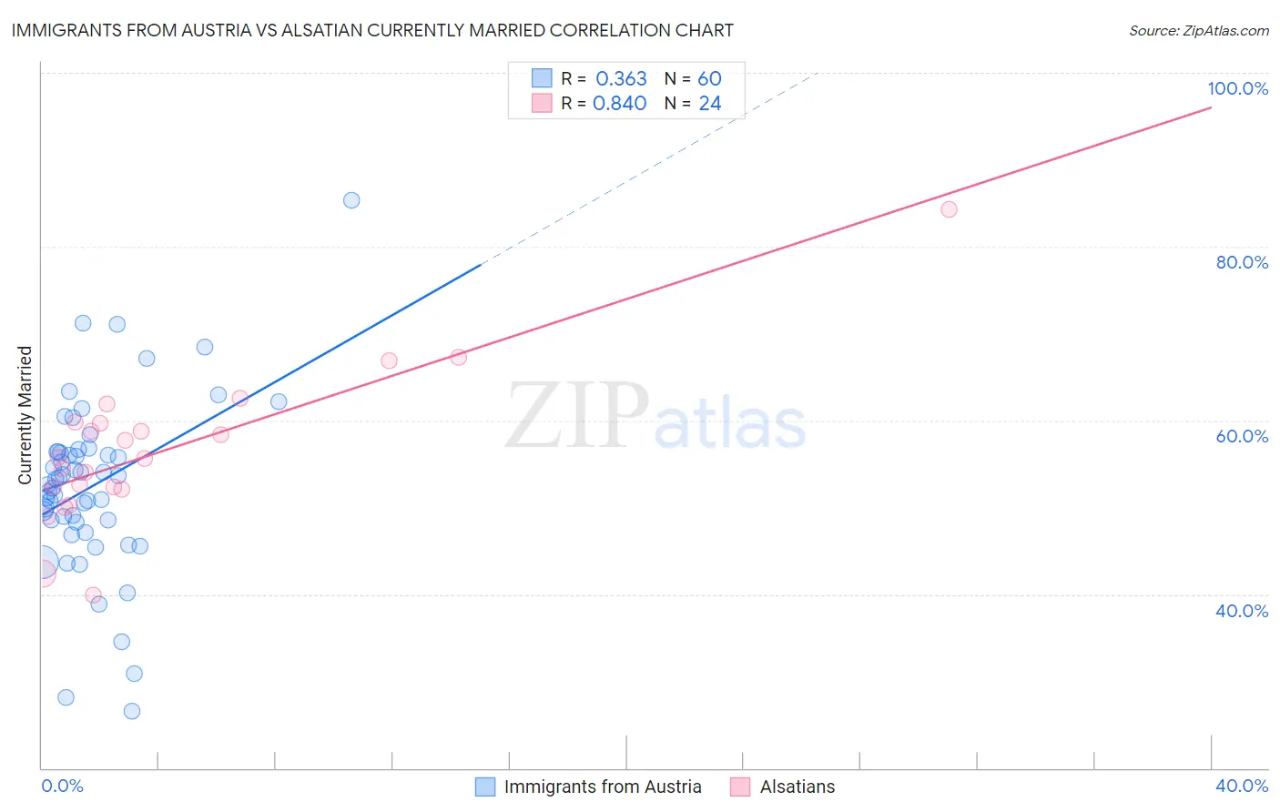 Immigrants from Austria vs Alsatian Currently Married