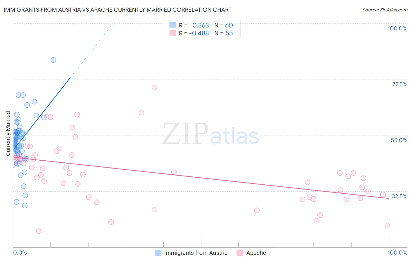 Immigrants from Austria vs Apache Currently Married