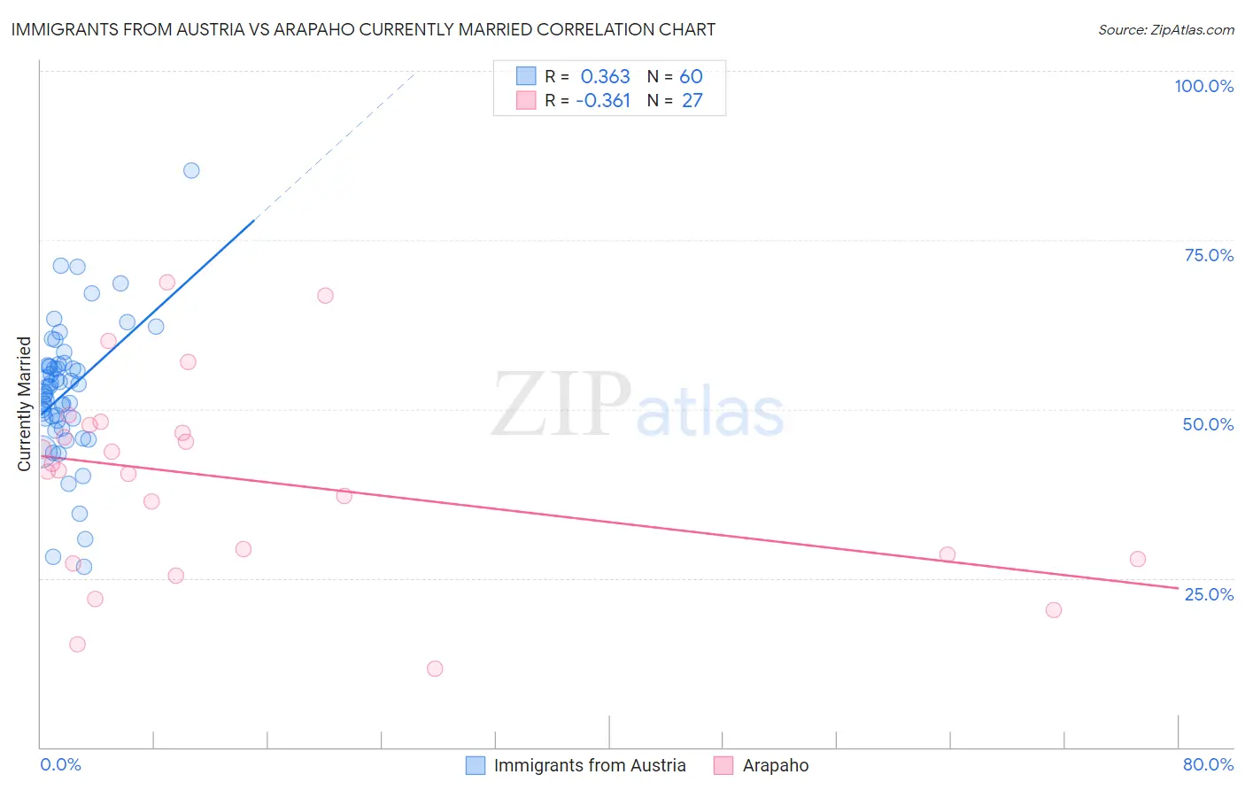 Immigrants from Austria vs Arapaho Currently Married