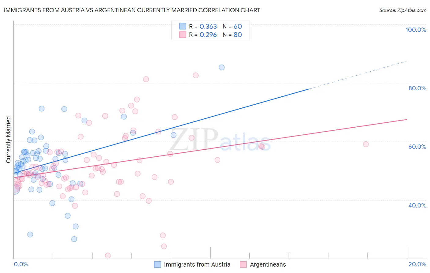 Immigrants from Austria vs Argentinean Currently Married