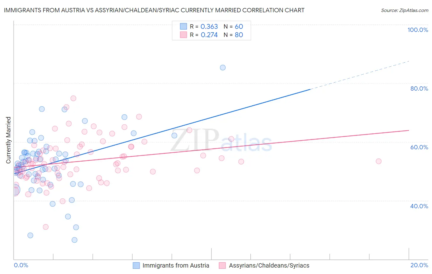 Immigrants from Austria vs Assyrian/Chaldean/Syriac Currently Married