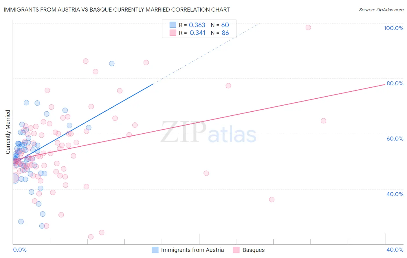 Immigrants from Austria vs Basque Currently Married
