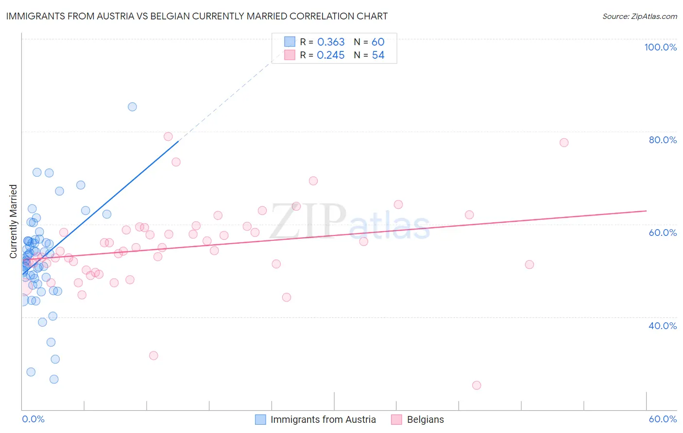 Immigrants from Austria vs Belgian Currently Married