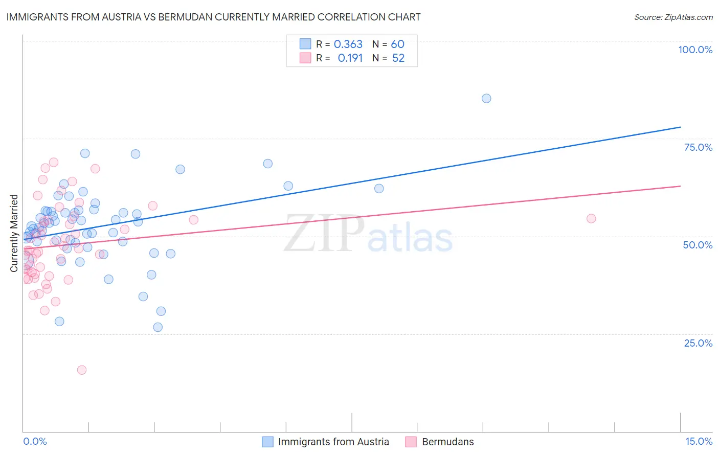 Immigrants from Austria vs Bermudan Currently Married