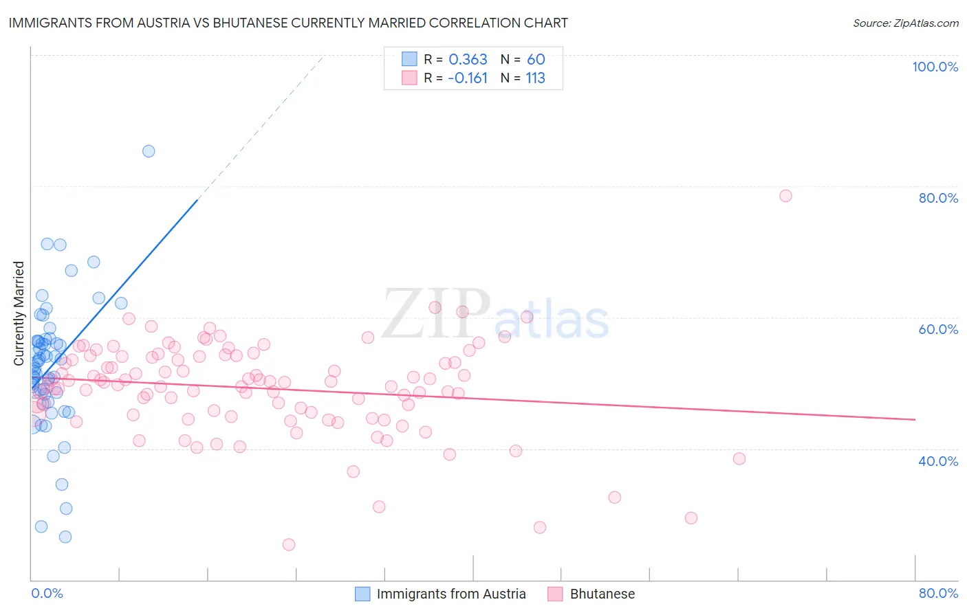Immigrants from Austria vs Bhutanese Currently Married