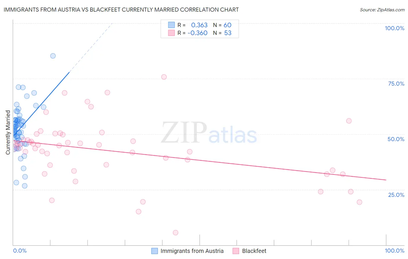 Immigrants from Austria vs Blackfeet Currently Married